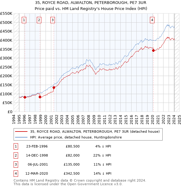 35, ROYCE ROAD, ALWALTON, PETERBOROUGH, PE7 3UR: Price paid vs HM Land Registry's House Price Index