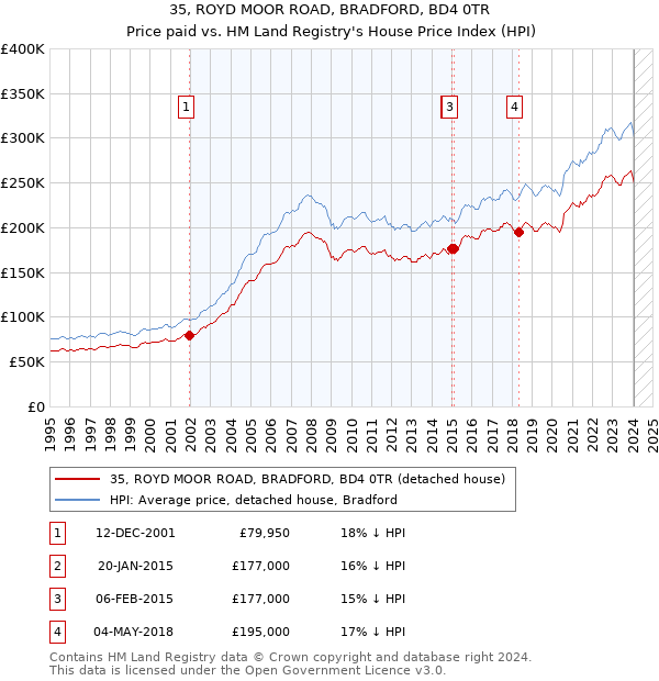 35, ROYD MOOR ROAD, BRADFORD, BD4 0TR: Price paid vs HM Land Registry's House Price Index