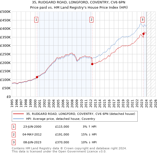 35, RUDGARD ROAD, LONGFORD, COVENTRY, CV6 6PN: Price paid vs HM Land Registry's House Price Index