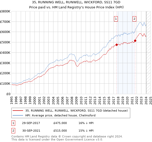 35, RUNNING WELL, RUNWELL, WICKFORD, SS11 7GD: Price paid vs HM Land Registry's House Price Index