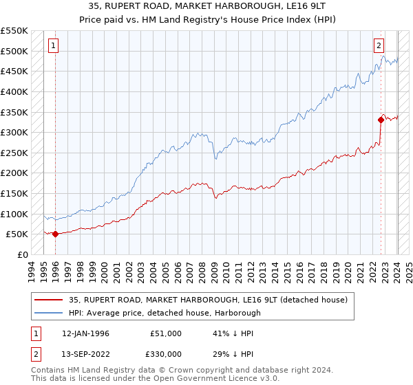 35, RUPERT ROAD, MARKET HARBOROUGH, LE16 9LT: Price paid vs HM Land Registry's House Price Index