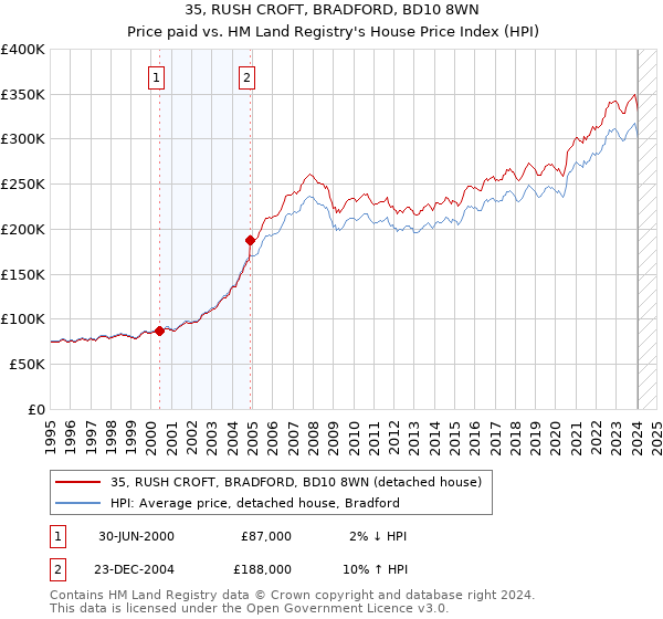 35, RUSH CROFT, BRADFORD, BD10 8WN: Price paid vs HM Land Registry's House Price Index
