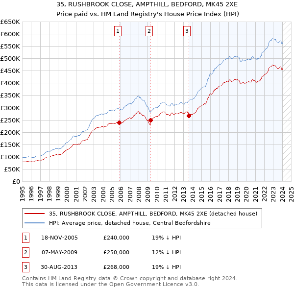 35, RUSHBROOK CLOSE, AMPTHILL, BEDFORD, MK45 2XE: Price paid vs HM Land Registry's House Price Index