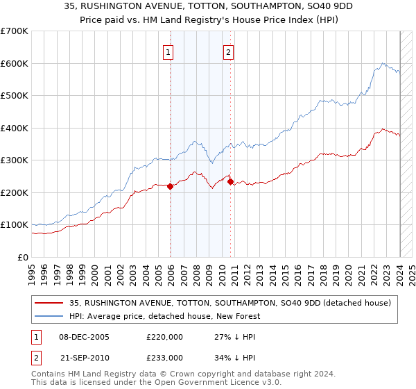 35, RUSHINGTON AVENUE, TOTTON, SOUTHAMPTON, SO40 9DD: Price paid vs HM Land Registry's House Price Index