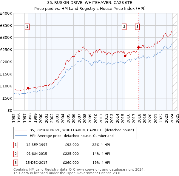 35, RUSKIN DRIVE, WHITEHAVEN, CA28 6TE: Price paid vs HM Land Registry's House Price Index