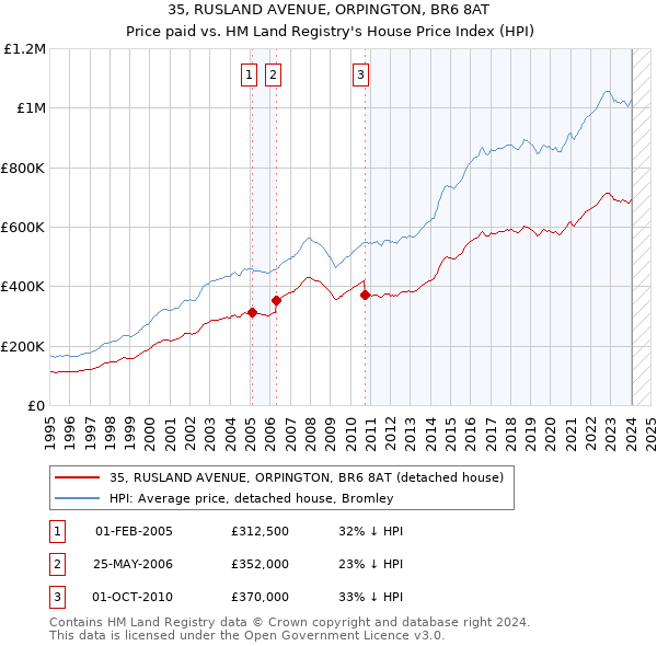 35, RUSLAND AVENUE, ORPINGTON, BR6 8AT: Price paid vs HM Land Registry's House Price Index
