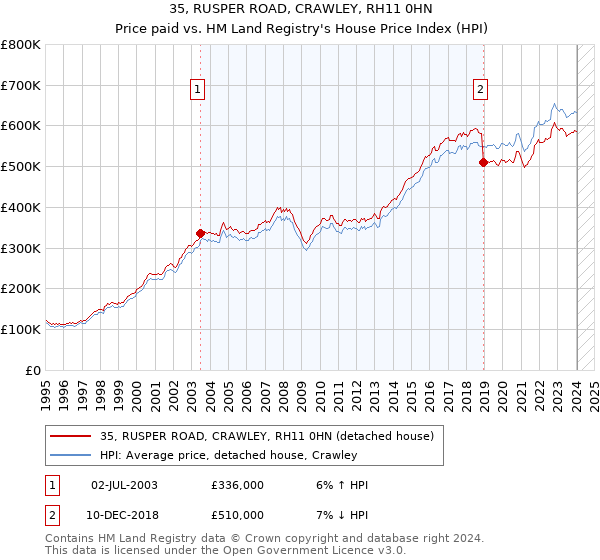 35, RUSPER ROAD, CRAWLEY, RH11 0HN: Price paid vs HM Land Registry's House Price Index