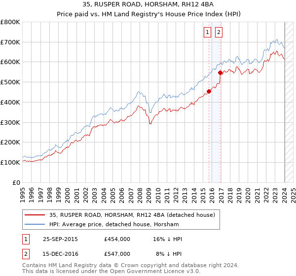 35, RUSPER ROAD, HORSHAM, RH12 4BA: Price paid vs HM Land Registry's House Price Index