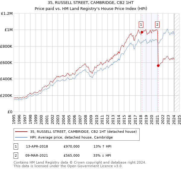 35, RUSSELL STREET, CAMBRIDGE, CB2 1HT: Price paid vs HM Land Registry's House Price Index