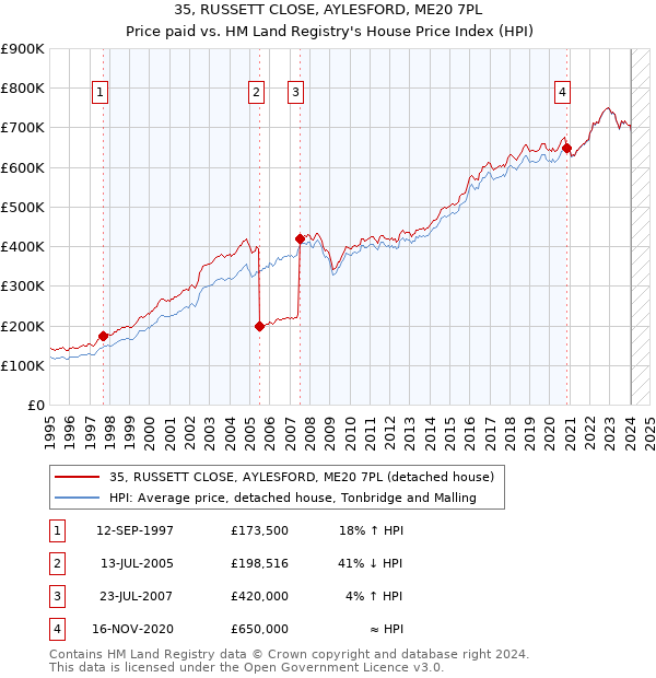 35, RUSSETT CLOSE, AYLESFORD, ME20 7PL: Price paid vs HM Land Registry's House Price Index