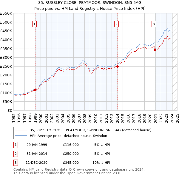 35, RUSSLEY CLOSE, PEATMOOR, SWINDON, SN5 5AG: Price paid vs HM Land Registry's House Price Index