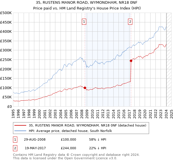 35, RUSTENS MANOR ROAD, WYMONDHAM, NR18 0NF: Price paid vs HM Land Registry's House Price Index