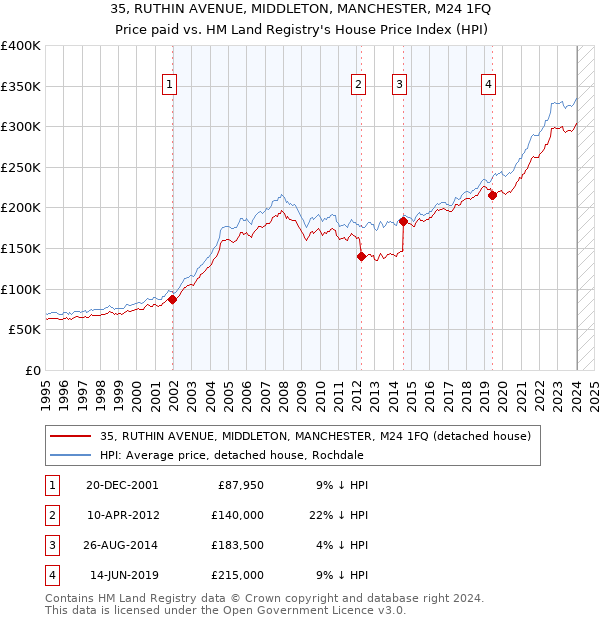 35, RUTHIN AVENUE, MIDDLETON, MANCHESTER, M24 1FQ: Price paid vs HM Land Registry's House Price Index