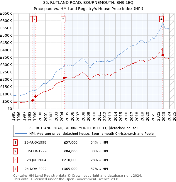 35, RUTLAND ROAD, BOURNEMOUTH, BH9 1EQ: Price paid vs HM Land Registry's House Price Index