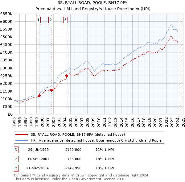 35, RYALL ROAD, POOLE, BH17 9FA: Price paid vs HM Land Registry's House Price Index