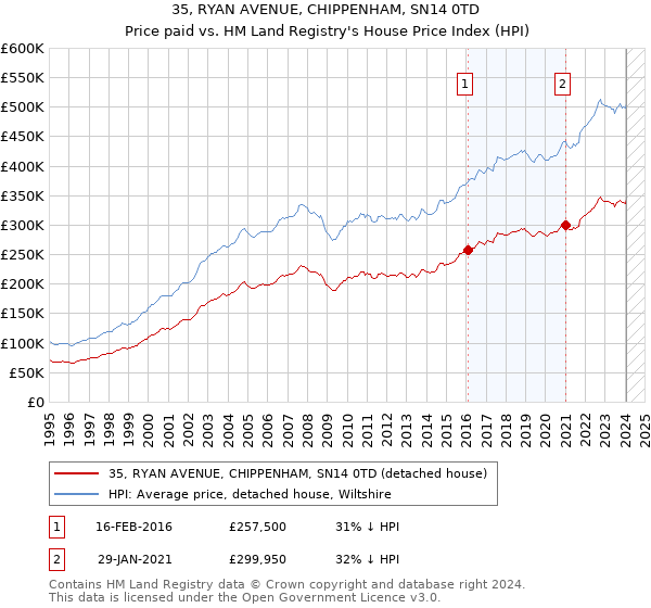 35, RYAN AVENUE, CHIPPENHAM, SN14 0TD: Price paid vs HM Land Registry's House Price Index