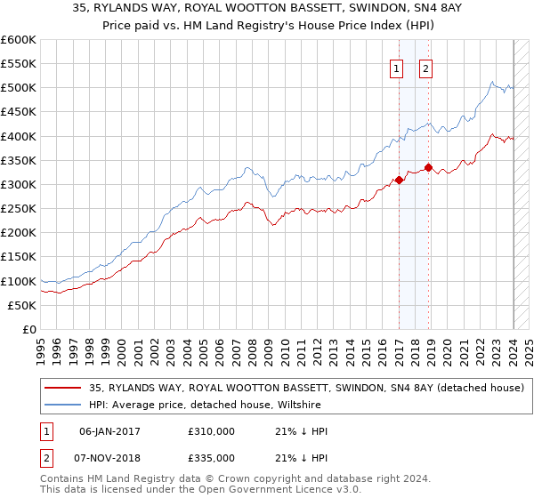 35, RYLANDS WAY, ROYAL WOOTTON BASSETT, SWINDON, SN4 8AY: Price paid vs HM Land Registry's House Price Index