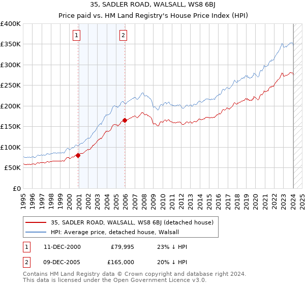 35, SADLER ROAD, WALSALL, WS8 6BJ: Price paid vs HM Land Registry's House Price Index