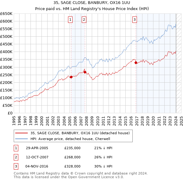 35, SAGE CLOSE, BANBURY, OX16 1UU: Price paid vs HM Land Registry's House Price Index