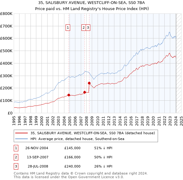35, SALISBURY AVENUE, WESTCLIFF-ON-SEA, SS0 7BA: Price paid vs HM Land Registry's House Price Index