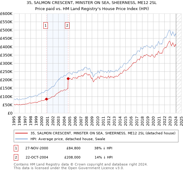 35, SALMON CRESCENT, MINSTER ON SEA, SHEERNESS, ME12 2SL: Price paid vs HM Land Registry's House Price Index