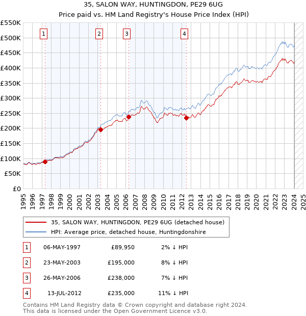 35, SALON WAY, HUNTINGDON, PE29 6UG: Price paid vs HM Land Registry's House Price Index