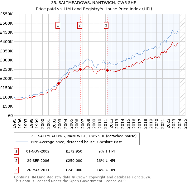 35, SALTMEADOWS, NANTWICH, CW5 5HF: Price paid vs HM Land Registry's House Price Index