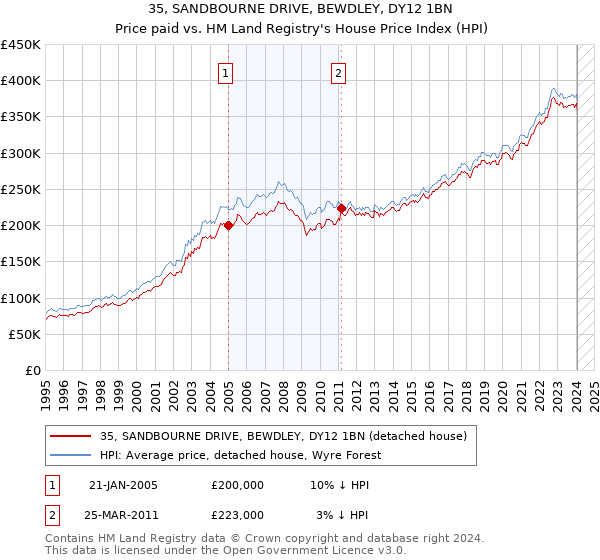 35, SANDBOURNE DRIVE, BEWDLEY, DY12 1BN: Price paid vs HM Land Registry's House Price Index