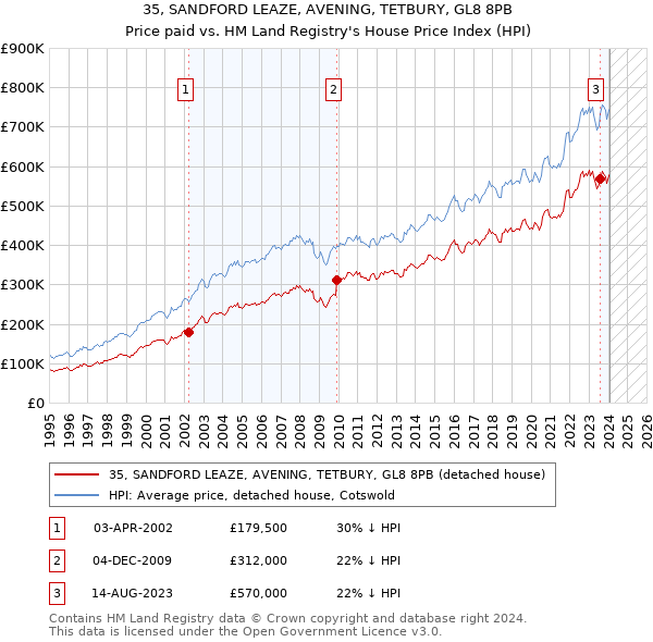 35, SANDFORD LEAZE, AVENING, TETBURY, GL8 8PB: Price paid vs HM Land Registry's House Price Index