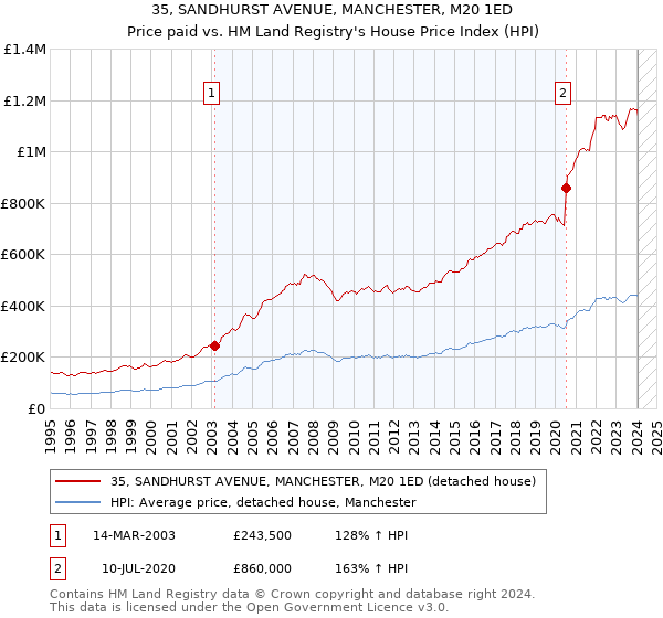 35, SANDHURST AVENUE, MANCHESTER, M20 1ED: Price paid vs HM Land Registry's House Price Index