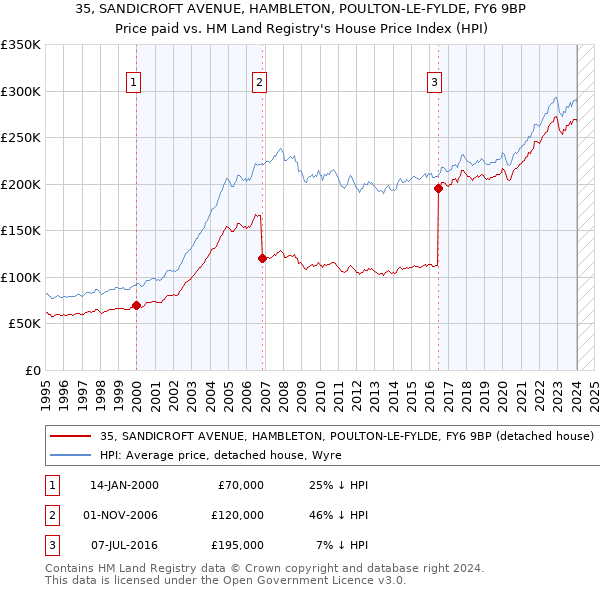 35, SANDICROFT AVENUE, HAMBLETON, POULTON-LE-FYLDE, FY6 9BP: Price paid vs HM Land Registry's House Price Index