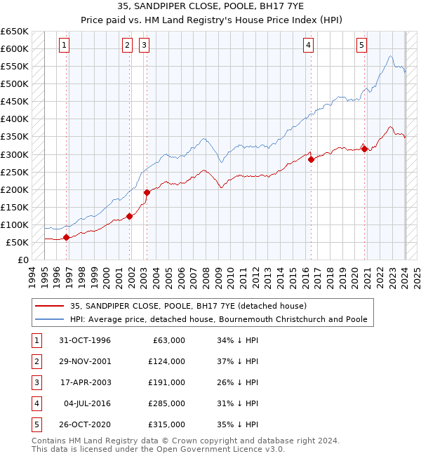 35, SANDPIPER CLOSE, POOLE, BH17 7YE: Price paid vs HM Land Registry's House Price Index