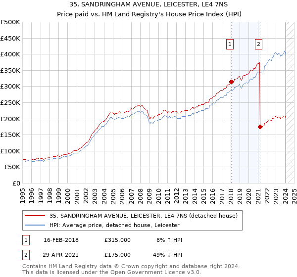 35, SANDRINGHAM AVENUE, LEICESTER, LE4 7NS: Price paid vs HM Land Registry's House Price Index