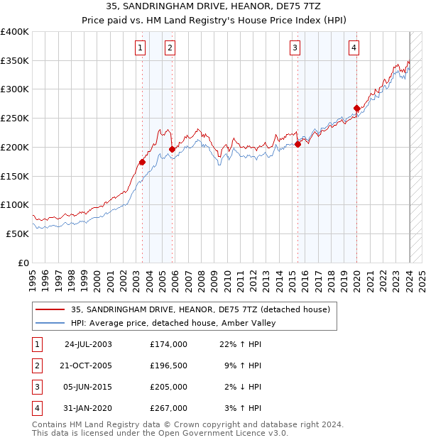 35, SANDRINGHAM DRIVE, HEANOR, DE75 7TZ: Price paid vs HM Land Registry's House Price Index