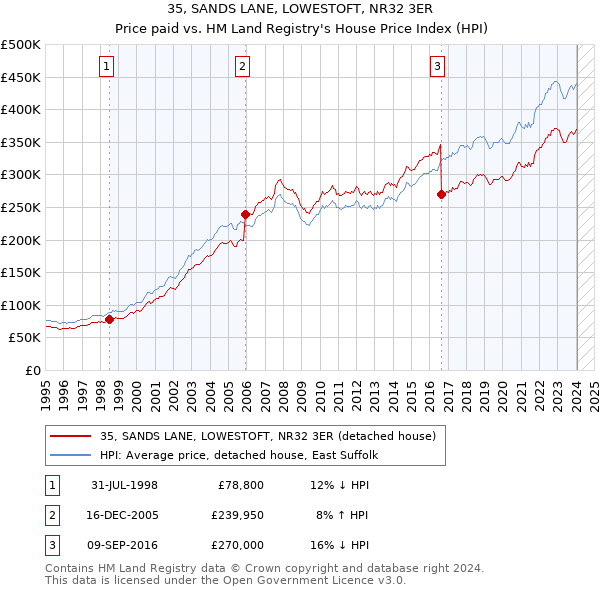 35, SANDS LANE, LOWESTOFT, NR32 3ER: Price paid vs HM Land Registry's House Price Index