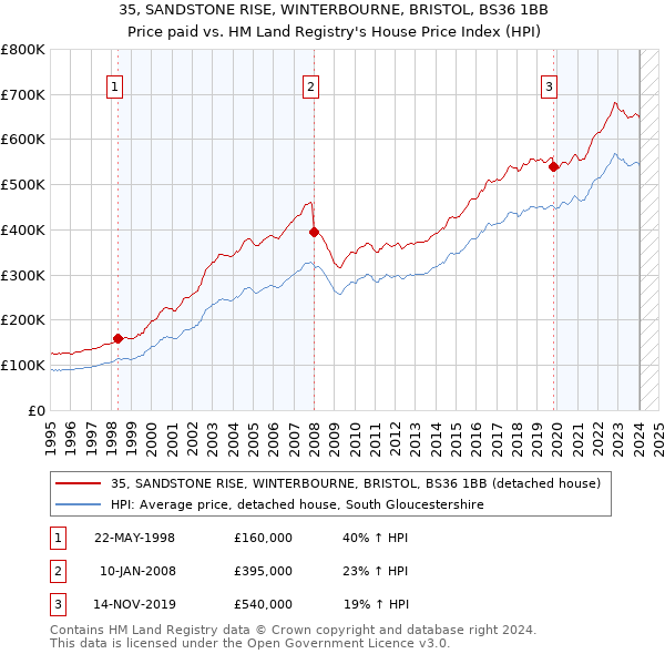 35, SANDSTONE RISE, WINTERBOURNE, BRISTOL, BS36 1BB: Price paid vs HM Land Registry's House Price Index
