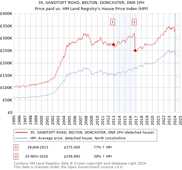 35, SANDTOFT ROAD, BELTON, DONCASTER, DN9 1PH: Price paid vs HM Land Registry's House Price Index