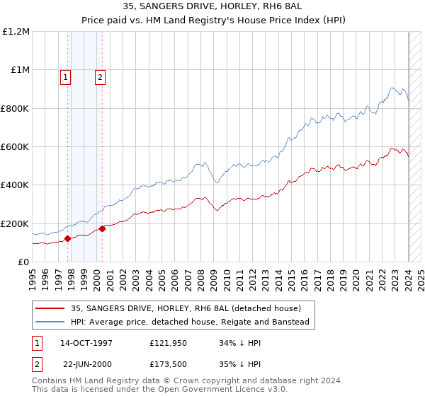 35, SANGERS DRIVE, HORLEY, RH6 8AL: Price paid vs HM Land Registry's House Price Index