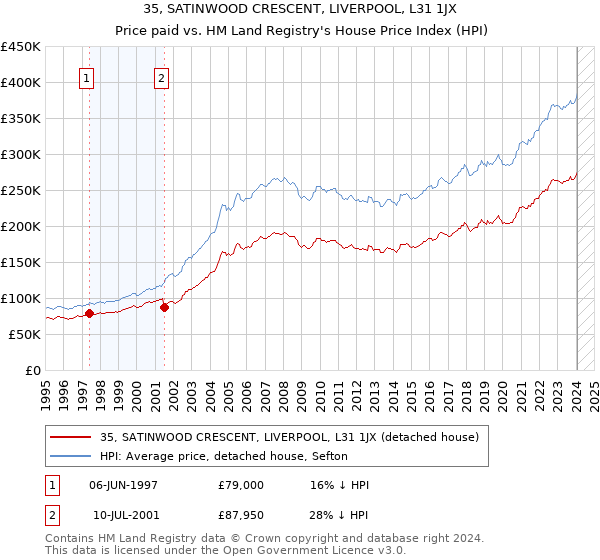 35, SATINWOOD CRESCENT, LIVERPOOL, L31 1JX: Price paid vs HM Land Registry's House Price Index