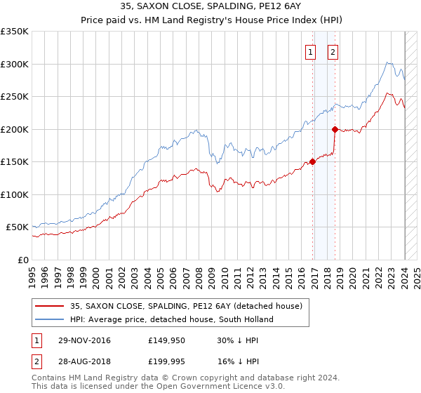 35, SAXON CLOSE, SPALDING, PE12 6AY: Price paid vs HM Land Registry's House Price Index