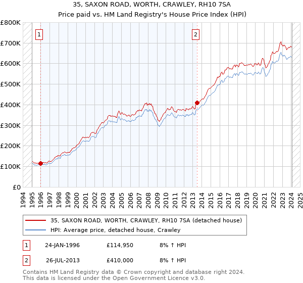 35, SAXON ROAD, WORTH, CRAWLEY, RH10 7SA: Price paid vs HM Land Registry's House Price Index