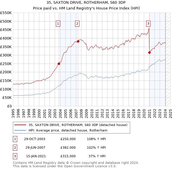 35, SAXTON DRIVE, ROTHERHAM, S60 3DP: Price paid vs HM Land Registry's House Price Index