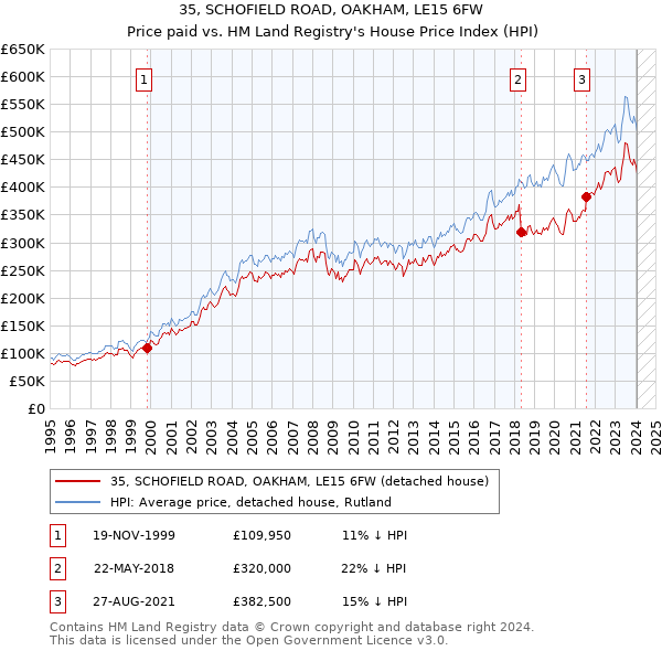 35, SCHOFIELD ROAD, OAKHAM, LE15 6FW: Price paid vs HM Land Registry's House Price Index