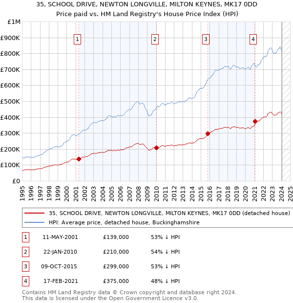 35, SCHOOL DRIVE, NEWTON LONGVILLE, MILTON KEYNES, MK17 0DD: Price paid vs HM Land Registry's House Price Index