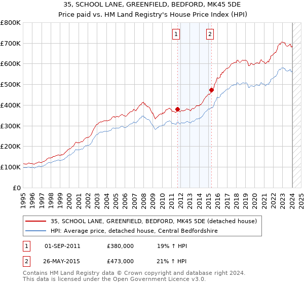 35, SCHOOL LANE, GREENFIELD, BEDFORD, MK45 5DE: Price paid vs HM Land Registry's House Price Index