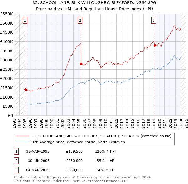 35, SCHOOL LANE, SILK WILLOUGHBY, SLEAFORD, NG34 8PG: Price paid vs HM Land Registry's House Price Index