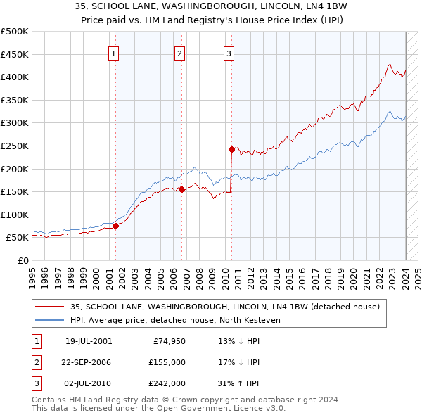 35, SCHOOL LANE, WASHINGBOROUGH, LINCOLN, LN4 1BW: Price paid vs HM Land Registry's House Price Index