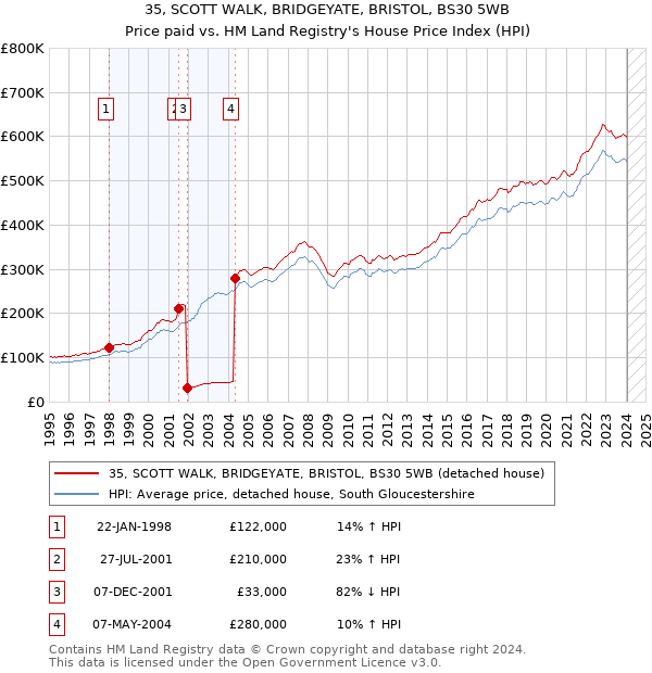 35, SCOTT WALK, BRIDGEYATE, BRISTOL, BS30 5WB: Price paid vs HM Land Registry's House Price Index