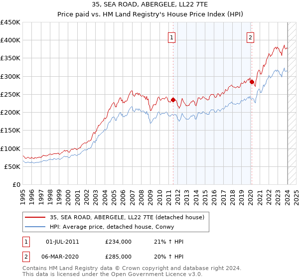 35, SEA ROAD, ABERGELE, LL22 7TE: Price paid vs HM Land Registry's House Price Index