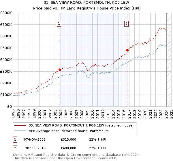 35, SEA VIEW ROAD, PORTSMOUTH, PO6 1EW: Price paid vs HM Land Registry's House Price Index